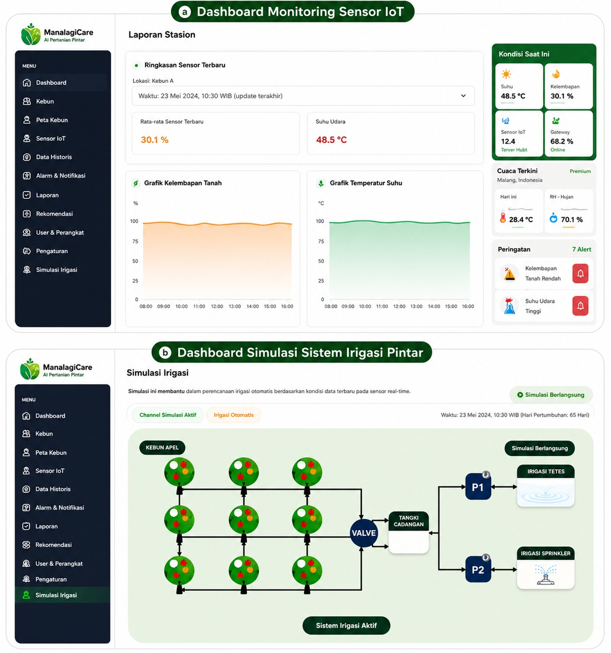 Dashboard monitoring sensor ManalagiCare